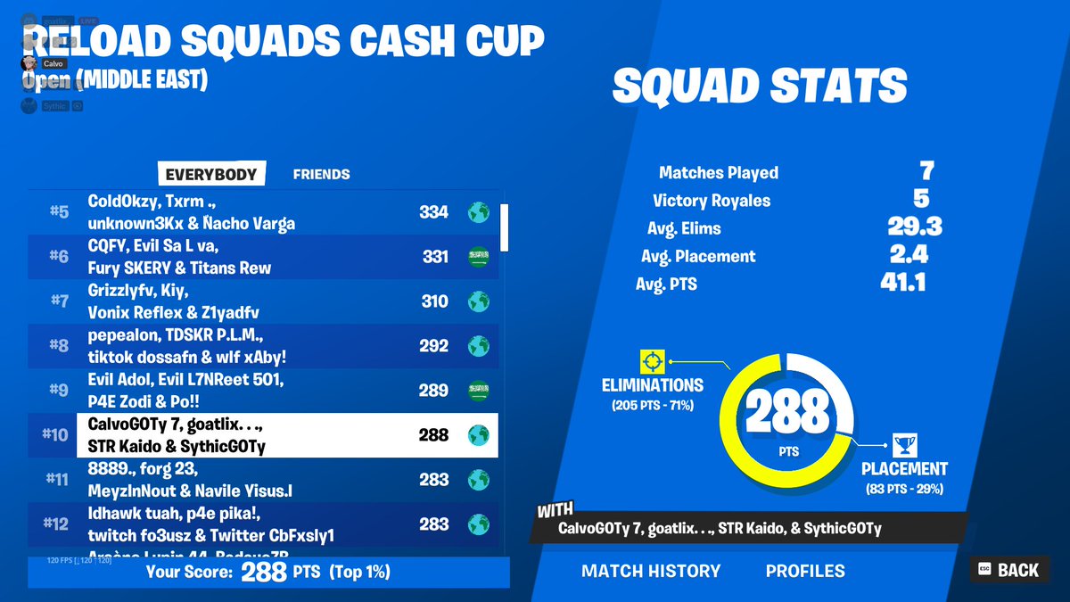 10th in reload squad cup (400$) <a href="/Sythicfnn/">Sythic</a> <a href="/CalvoFN__/">Calvo</a> <a href="/KaidoFn/">Kaido</a> 

الحمدالله