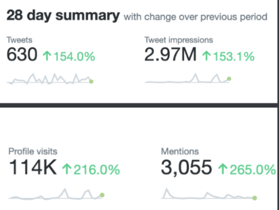 Mike_Scully_'s tweet photo. Freelancing is one of the fastest growing careers in 2024.

I’ve made multiple 6 figures WITHOUT using sites like upwork or fiverr.

Instead build a personal brand.

Here’s how you can do the same 👇 https://t.co/z0ape4iTIj