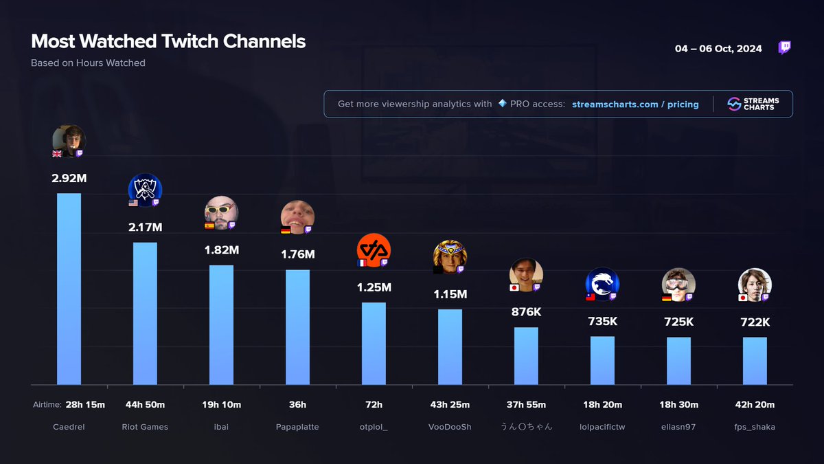 StreamsCharts's tweet photo. 💜 TOP @Twitch channels in the past weekend

1️⃣ @Caedrel 
2️⃣ @riotgames
3️⃣ @IbaiLlanos
4️⃣ @Papaplatte
5️⃣ @OTP_LoL
6️⃣ VooDooSh
7️⃣ @unkochan1234567
8️⃣ @lolesportspcs
9️⃣ @EliasN97 
🔟 @avashaka 

More channels
➡️ https://t.co/ZovidBbqPV https://t.co/OjPciUVHd6