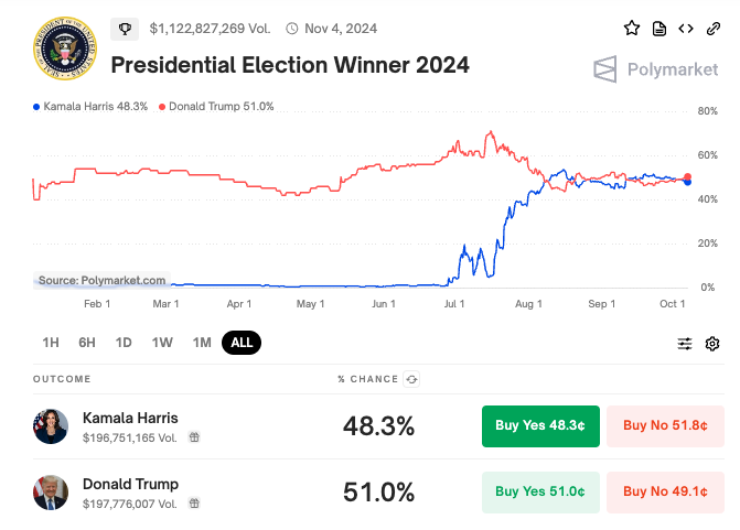Tyler_Did_It's tweet photo. The Morning Minute (10.7)

⏰Top News:
-Crypto majors rally 1-2%, SOL leads at $147
-Memes lead all movers, MOG and WIF outperform
-PUPS jumps 100% on week to $150M, leads Runes
-Meme NFTs dominate led by AEON & Sprotos
-UAE makes crypto transactions tax free

📰NFT Headlines:
-Ethereum led NFT trading volume with $3.2M on the day; Bitcoin was next with $2.6M, and then Solana with $1.5M
-ETH NFT leaders were mixed; Punks even at 27.8 ETH, Pudgy -1% at 9.98, BAYC +1% at 10.98, Azuki -1% at 5.33, Milady +6% at 3.17
-Project Aeon (+98%) and Sproto Gremlins (+38%) were notable top movers

-BTC NFT leaders were very green; NodeMonkes +5% at 0.178 BTC, Puppets +13% at 0.142 BTC, OMB +3% at 0.179, Quantum Cats even at 0.259; Wizards outperformed +31% to 0.1
-The Runes leaders were even more green; DOG +8% at $396M mc, PUPS +23% at $151M, RSIC +11% at $76M mc,  and BILLION DOLLAR CAT +20% to $60M
-Solana NFTs were mostly red; Mad Lads -1% at 47 SOL, SMB Gen 2 -1% at 21.5, DeGods +1% at 14.8 SOL, Claynos -1% at 11.3

💰 Token, Airdrop & Protocol Tracker
-Eigenlayer faced criticism over "locked" token handling for some of its investors
-Fantasy Top upgraded its Hero pages showing better social metrics, payouts and more
-9dcc highlighted that NFL player Breece Hall was repping a 9dcc shirt and jacket, along with Rimowa luggage to his game on Sunday in London
-Polymarket's "Who Is Satoshi?" bet saw over $3.5M in volume ahead of Tuesday night's documentary

🌎 Around Crypto and Web3
-Crypto majors are green up 1-2%;  BTC +2% at $63,000; ETH +1% at $2,450, SOL +2% at $147; SUI and TAO are top alt movers up 11-12%
-Memecoin majors are very green; DOGE +2%, SHIBA +4%, PEPE +10%, WIF +16%, BONK +10%, POPCAT +14%, and MOG +19%
-The UAE has made crypto transactions tax free, with the change taking effect Nov 15 and acting retrospectively through Jan 2018
-The first ever memecoin ($SMART) that can only be claimed and traded by Smart Accounts was created this weekend by Joseph.eth, deployed on Base
-Donald Trump has re-flipped Kamala Harris 51-48 on Polymarket with the election now less than 1 month away

🚀 Memecoin Movers
$MOODENG (+85% to $36M market cap, ETH)
$MANYU (+62% to $25M market cap, SOL)
$NEIRO (+48% to $608M market cap, ETH)
$SPX (+48% to $365M market cap, ETH)
$FWOG (+35% to $180M market cap, SOL)

🗓Today's Mints:
Velocity Pass 2.0 (10:00 a.m. ET)
Memes by 6529 (11:00 a.m. ET)
K4 Rally (11:00 a.m. ET)
Seedphrase - Sotheby's Auction (2:00 p.m. ET)