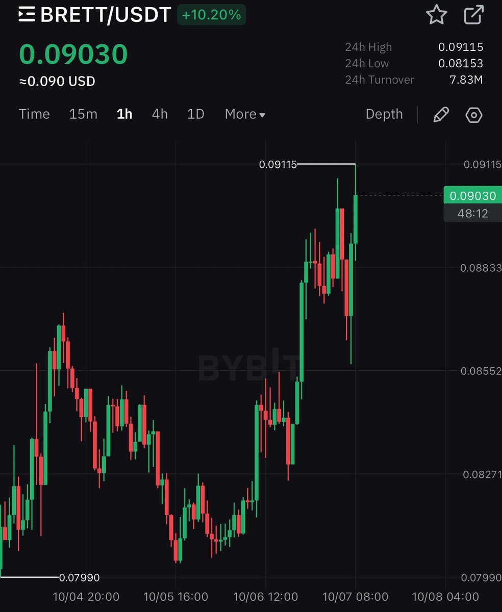 A lot of the memes from last stream doing well 

Pepe and Mog pushing up nicely. $Brett moving as well.