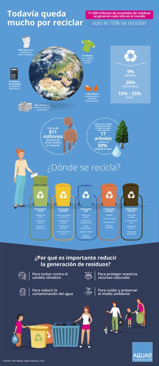 ♻️ A reciclaxe: unha asignatura aínda pendente. Nesta infografía de <a href="/fundacionaquae/">Fundación Aquae</a> mostramos como é a situación neste eido e podemos ver que aínda queda moito por facer e reciclar!

➡️ fundacionaquae.org/reciclaje-resi…