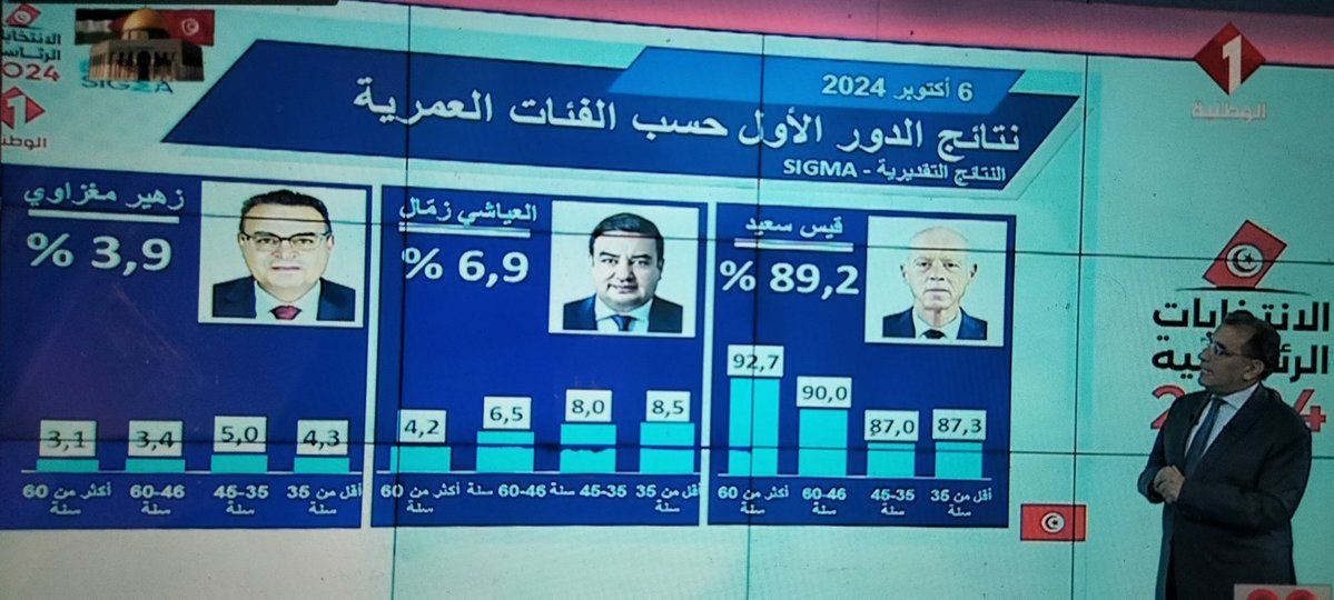 WestAfReview's tweet photo. 🔶 #Tunisie 89,2% pour Kaïs Saïed.

🔸Le président sortant est donné vainqueur dès le premier tour.
🔸Le deuxième candidat, Ayachi Zammel n'obtient que 6,9% des suffrages.
🔸Le taux de participation est de 27,7%.
🔸De fortes similitudes avec l'élection de Tebboune en Algérie. https://t.co/KKWii0VCsl