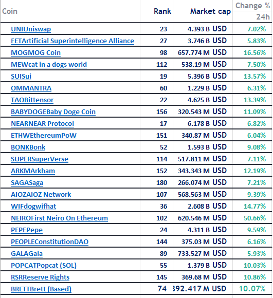 #CryptoNews #cryptomarket #Trending #TrendingCrypto #BTCUSDT #ETHUSDT #BTC #ETH #Bullish 
Today's trending coins for #trade