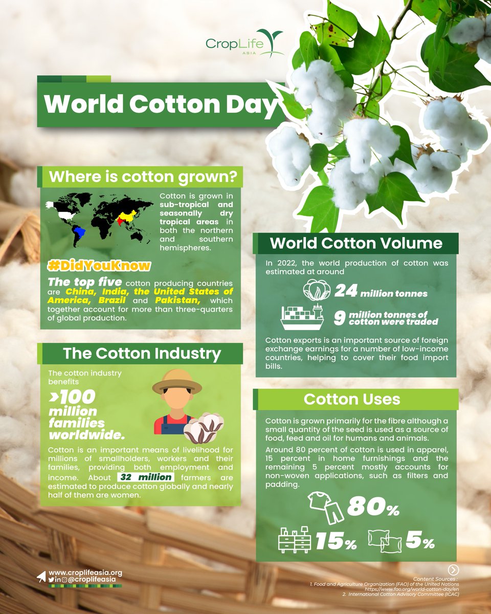 CropLifeAsia's tweet photo. 🌏 #WorldCottonDay is celebrated annually on Oct 7 to raise the visibility of the cotton industry as well as increased awareness on the critical role that it plays in economic development, international trade and poverty alleviation.  Learn more about #Cotton here. #farming https://t.co/XSc9KvC5kN