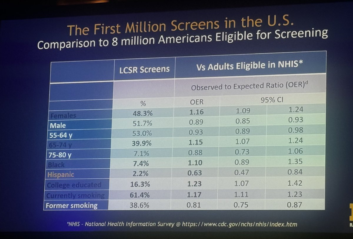 Judy Yee (@judyyeemd) on Twitter photo Starting the day with <a href="/ellakaz/">Ella Kazerooni 〽️</a> Dr. Ella Kazarooni on the status of lung cancer screening: the first million screens. Positive screen rate: 17.2%, Cancer diagnosis rate 0.56% <a href="/SABImaging/">Society for Advanced Body Imaging | SABI</a> #SABI2024 Starting the day with <a href="/ellakaz/">Ella Kazerooni 〽️</a> Dr. Ella Kazarooni on the status of lung cancer screening: the first million screens. Positive screen rate: 17.2%, Cancer diagnosis rate 0.56% <a href="/SABImaging/">Society for Advanced Body Imaging | SABI</a> #SABI2024