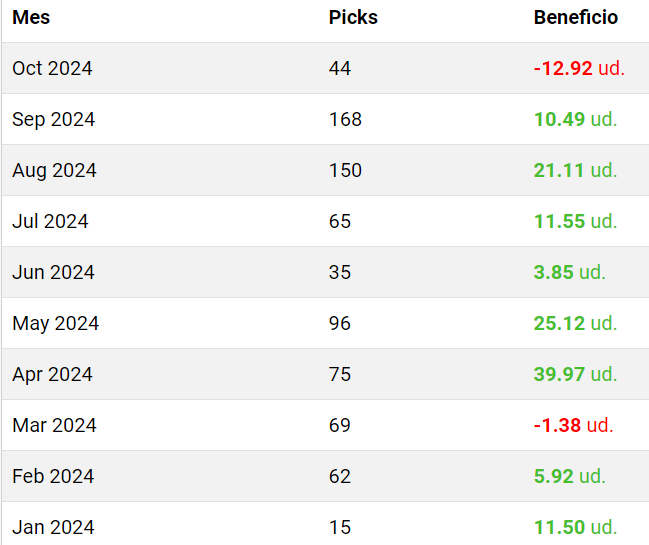 betonadraw's tweet photo. @apuestescom ¡Cuando estés en una racha negativa de picks dale una mirada a tu historial!
Un vistazo en macro te dará confianza 👌 https://t.co/YrTZEXbQs9