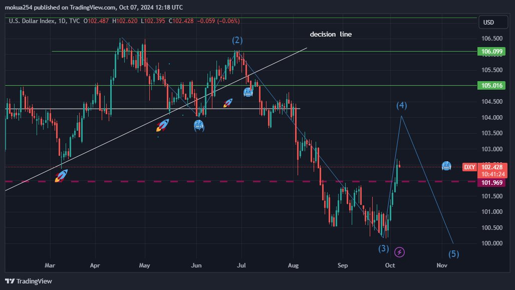 cipher_ope28850's tweet image. WATCHOUT CRYPTO TRADERS: The DXY has just broken above the 102 key level of resistance will we flip it back to strong support? IF this happens this could mean a bloodbath for crypto this week. TAKE CARE. View my shorts @ t.me/CryfiBot?start… #correlationanalysis #cryptoupdate