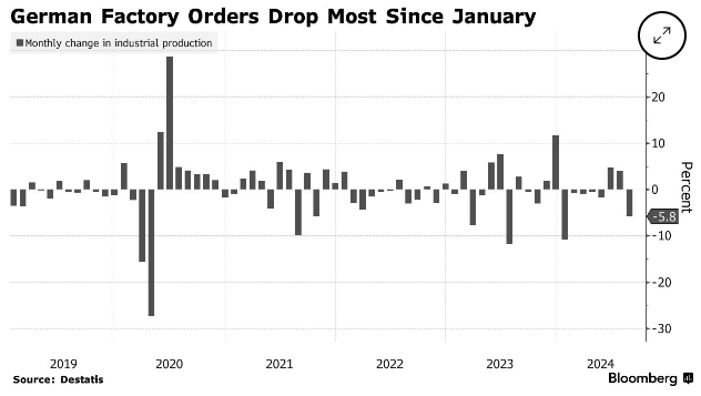 FSteinbei's tweet image. 📉 Factory orders in Germany plummeted 5.8% in August, marking the biggest drop since January and disappointing economists&apos; forecasts. Europe’s largest economy continues to struggle, missing the anticipated recovery. #Germany #Economy #FactoryOrders