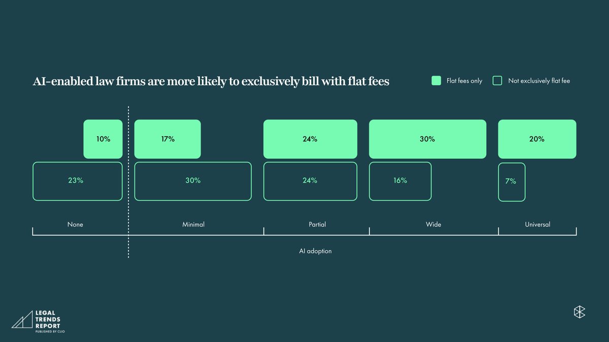 No surprise here: firms that use AI more comprehensively are more likely to offer flat fees:

From <a href="/goclio/">Clio</a>'s Legal Trends Report. #ClioCon 2024: