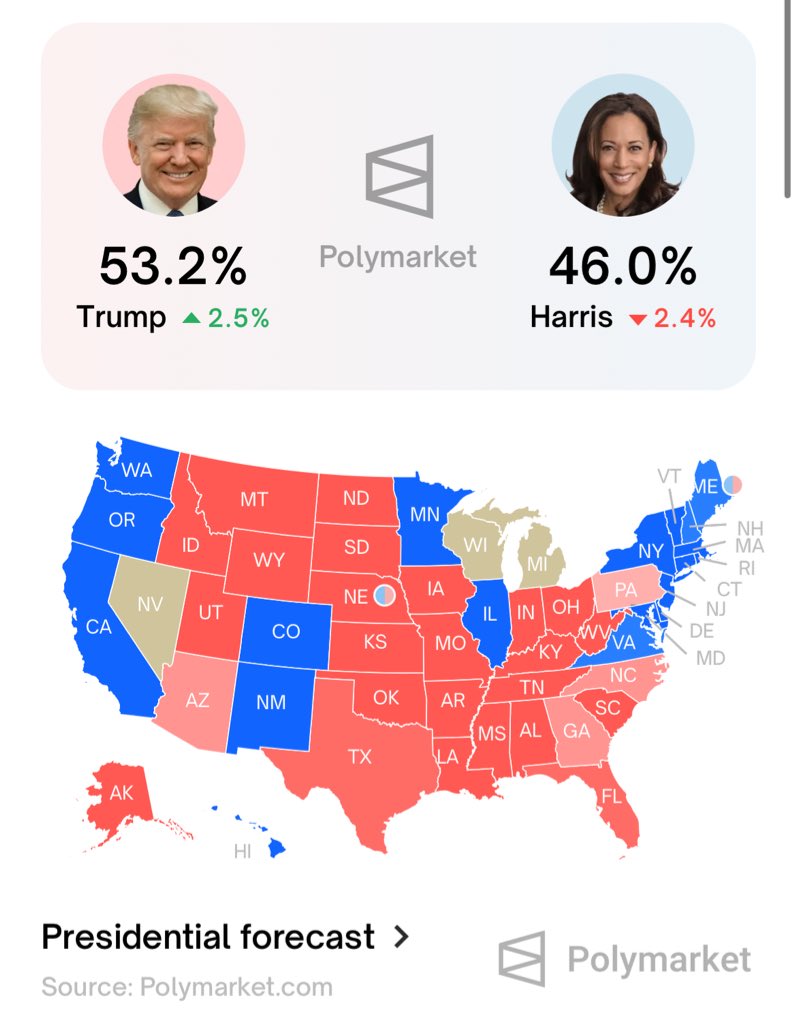 🇺🇸 2024 Election Forecast:

Trump's lead is up to 7.2% in the odds today. 🤯