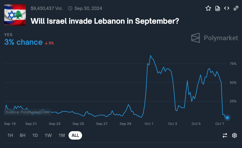 1/ A Crazy case on Polymarket!

This is the story of how a prediction market evolved into something much more complex, shifting from forecasting future events to debating factual accuracy, and ultimately becoming a meta-level bet on resolving ambiguity by decision-makers.
