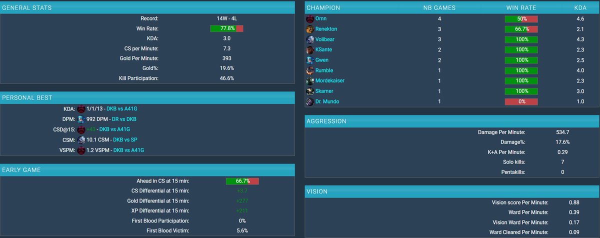 Sven Dürrkopf (@tayto_lol) on Twitter photo Top LFT
While I am still under contract at <a href="/DKB_XPERION_NXT/">DKB XPERION NXT</a> they have allowed me to explore my options for 2025.
Feel free to dm me regarding VODS or any questions you might have.
Likes and Retweets much Appreciated !❤️
For ref:
<a href="/MoSiTing_/">Chris Würger</a>
<a href="/ForellenLordLoL/">ForellenLord</a>
<a href="/lol_Sh0x/">Sh0x | Tim</a> Top LFT
While I am still under contract at <a href="/DKB_XPERION_NXT/">DKB XPERION NXT</a> they have allowed me to explore my options for 2025.
Feel free to dm me regarding VODS or any questions you might have.
Likes and Retweets much Appreciated !❤️
For ref:
<a href="/MoSiTing_/">Chris Würger</a>
<a href="/ForellenLordLoL/">ForellenLord</a>
<a href="/lol_Sh0x/">Sh0x | Tim</a>