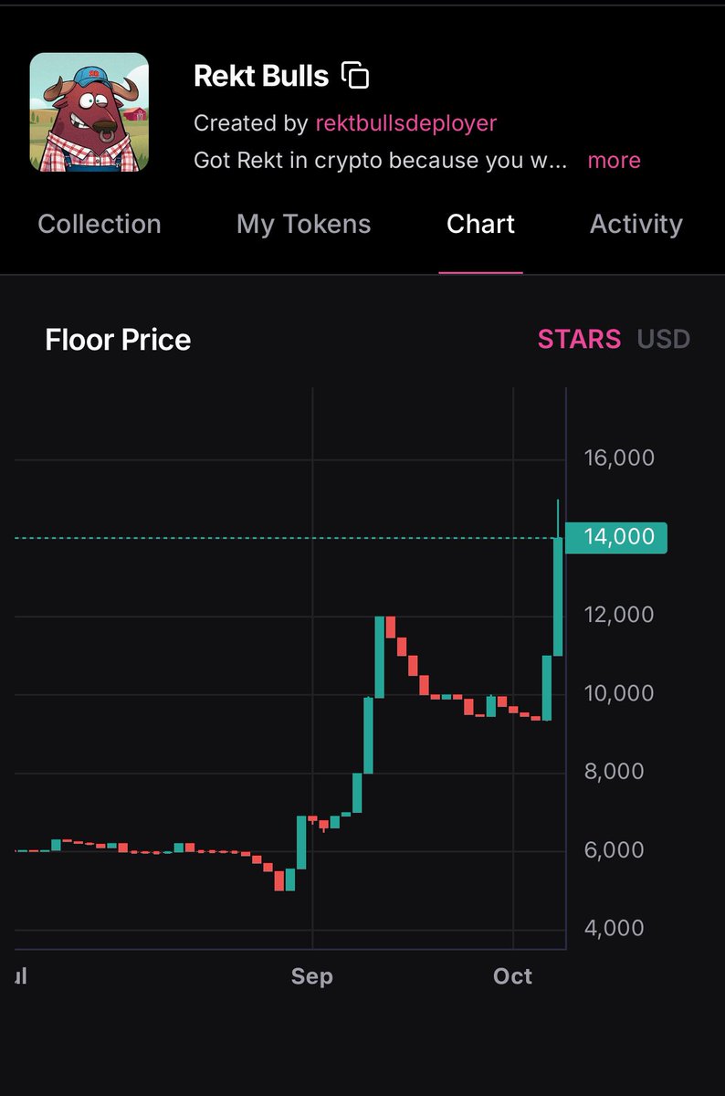 ethsproto's tweet photo. Sheesh Iโm happy to see that after I bought this beautiful guy the FP pamped. I finally bought low ๐คฃ๐คฃ๐คฃ๐ฉ. Is there a secret for this pamp @rekt_gang ??? @StargazeZone https://t.co/69pRS1ei6i