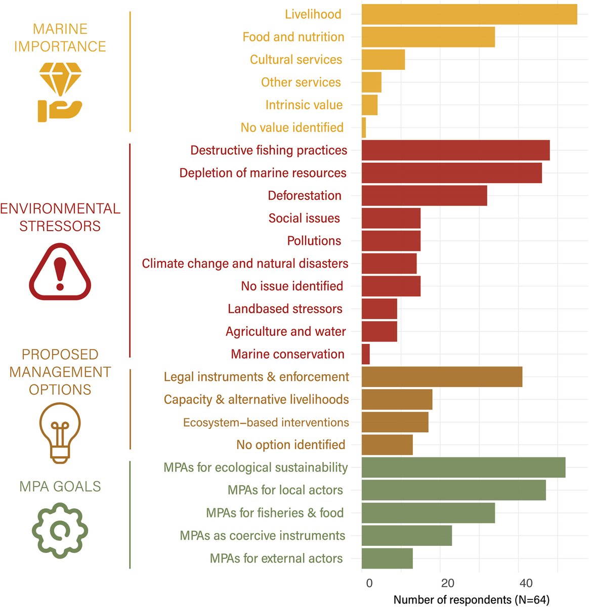 🚨Paper Alert🚨

We propose a framework to identify locally relevant goals for #MPAs, to assess #stakeholder #perceptions to guide #social and #ecological fit of #MPAs

doi.org/10.1016/j.isci…