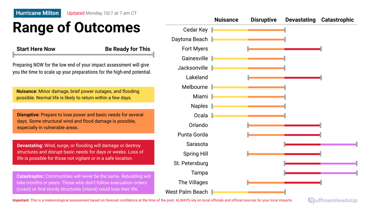 HuffmanHeadsUp's tweet photo. Today is decision day for those in the path of #Milton. If you wait until tomorrow, you risk not giving yourself enough time to prepare for the worst case. Look for your "low end" and get moving! #FLwx https://t.co/SZUawSKbqS