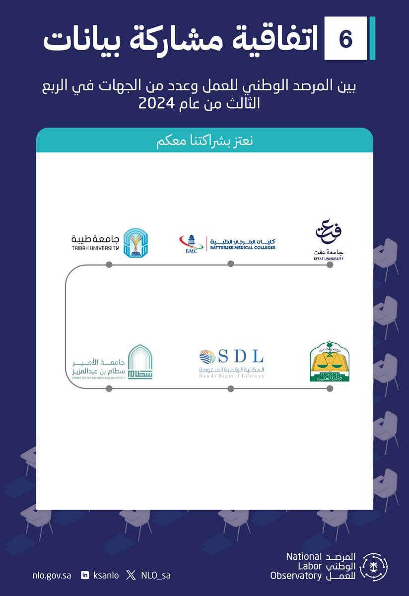 وقع ⁧#المرصد_الوطني_للعمل⁩ (6) اتفاقيات لمشاركة البيانات مع عدد من الجهات الحكومية والخاصة، وذلك في الربع الثالث من عام 2024؛ بهدف بناء شراكات استراتيجية مع مختلف القطاعات ذات العلاقة بسوق العمل السعودي.