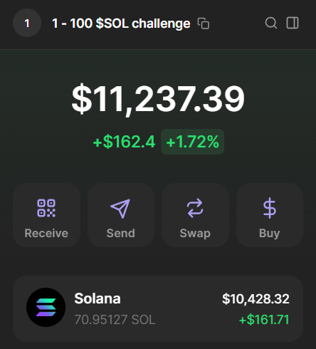 70% day 6 of the challenge

100 $SOL loading

I may have found the next 100x play...

Inviting a few more people: Reply &amp; RT &amp; join my public TG

Gonna pick 20 least liked replies

Must be following, gl 👇