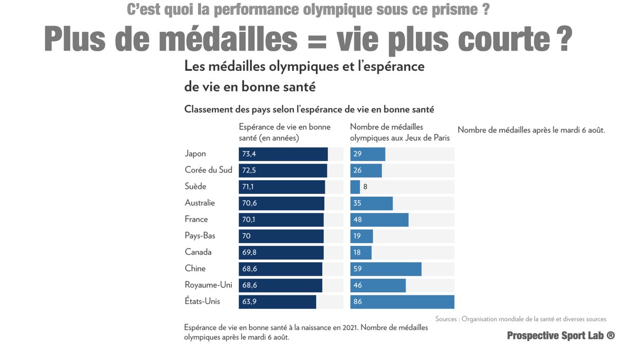 ET SI LES MÉDAILLES OLYMPIQUES NE DISAIENT RIEN DE LA PERFORMANCE SPORTIVE D'UN PAYS ?
Si les Américains ont ainsi le plus grand nombre de médailles olympiques, ils sont " ceux qui font le moins de sport" et qui "ont aussi le pire taux d’obésité."
transit-city.blogspot.com/2024/10/et-si-…