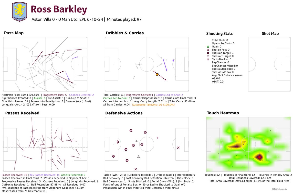ThatGarateyjc's tweet photo. ๐๐ Ross Barkley Dashboard vs @ManUtd | @premierleague 6-10-24
#AVLMNU #AVFC #UTV https://t.co/aEmRWtPQYa
