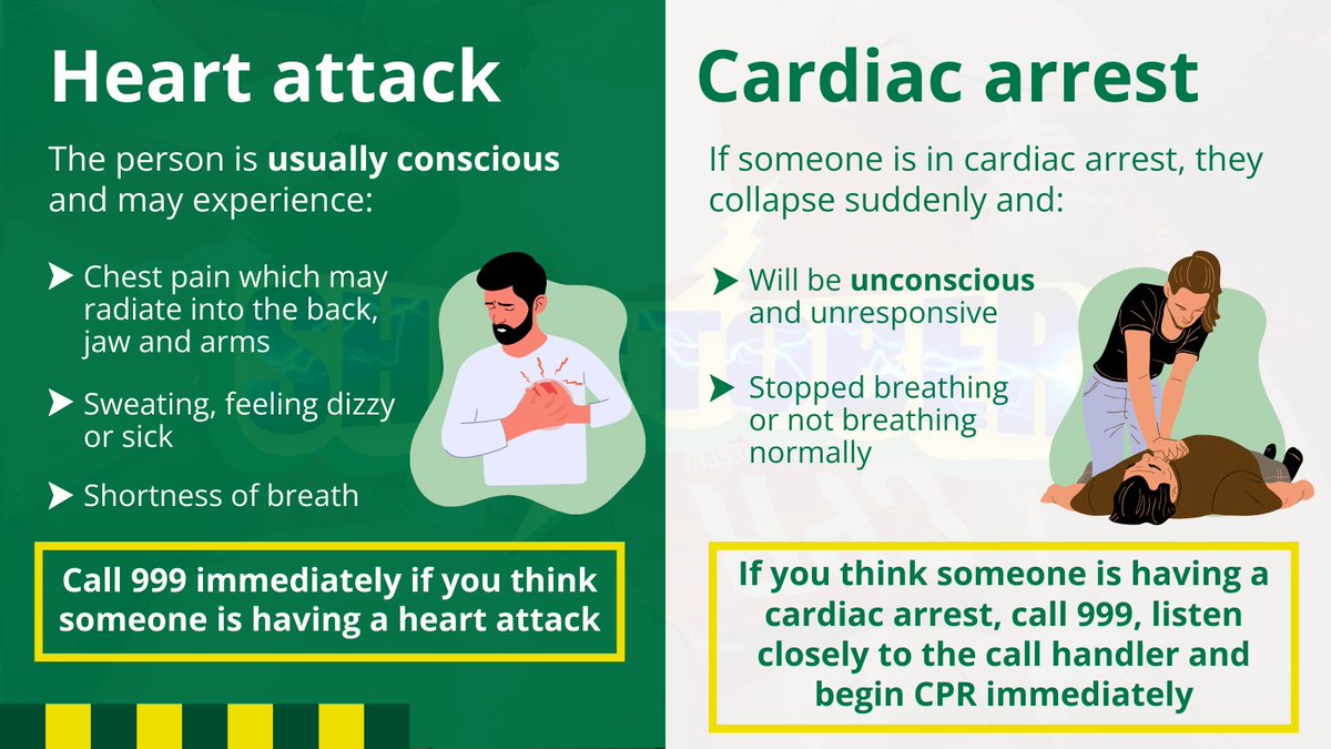 Would you know the difference between a heart attack and cardiac arrest?

Visit the <a href="/TheBHF/">British Heart Foundation</a> website to learn more about the differences and what to do in these emergencies: tinyurl.com/ycevt9nf