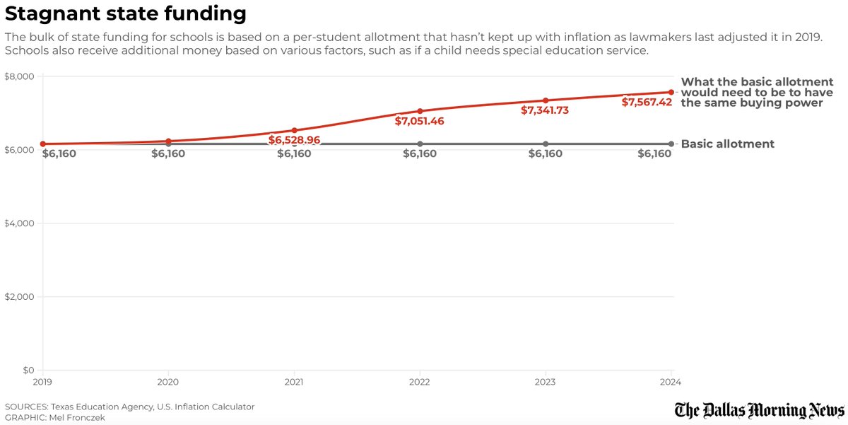 Alliance_Texas's tweet image. For 6 years, schools have seen costs for utilities, insurance and fuel skyrocket while they faced a historic teacher shortage. But the Legislature hasn't increased the Basic Allotment — the main funding source for schools. This @dallasnews chart shows the impact. #txlege #txed
