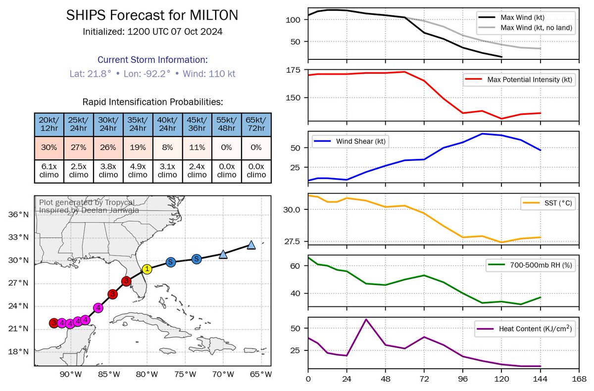 burgwx's tweet image. At this point, for Milton's short term forecast, we need to bring its maximum potential intensity (MPI) into the discussion.

There is a limit to how strong a hurricane can become given its environment - in this case it's about 170 kt (195 mph), with MSLP just above 900mb.