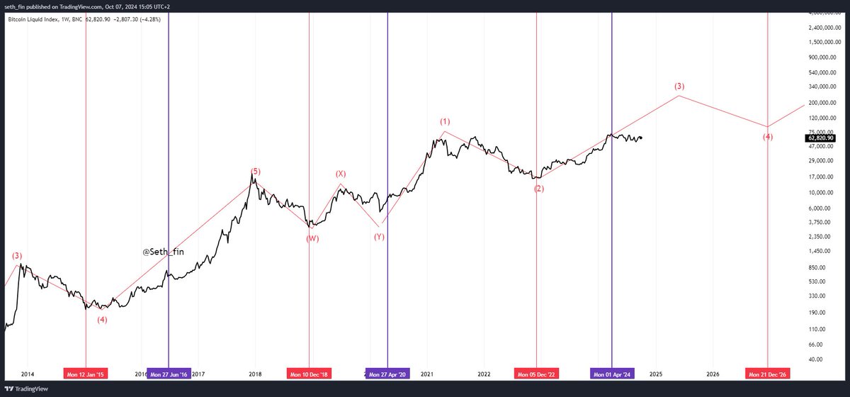 #Bitcoin 🎯
The count I gave you in 2022 has been accurate so far. If you appreciate what I do please share and like.

Let's bring this account up higher so we can do things in Crypto!

NFA DYOR 

PS. This count was verified as a possibility by a Pro EW (Whale).
