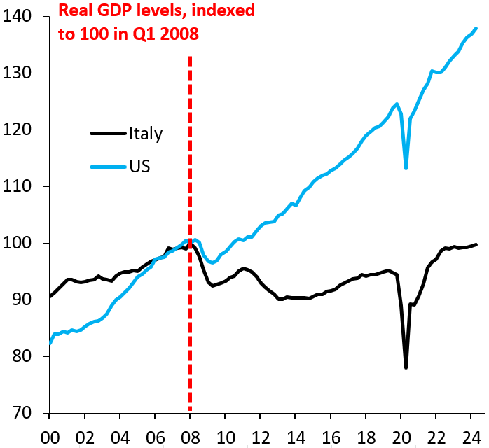 Italy's growth stagnation is deeply structural. Its large debt overhang rules out aggressive fiscal stimulus in bad shocks, so permanent damage to the economy just gets worse with every shock. This will only change when Italy gets serious about its debt. Italy refuses to do that.