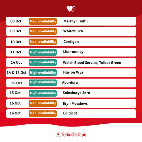 WelshBlood's tweet photo. 👀 When is your next blood donation?  

📅 We are particularly looking for donors to support us at the following locations  

❤ Do something amazing, book to give blood

👉 https://t.co/QZbCyFgxIo https://t.co/ijiaUWOAiH