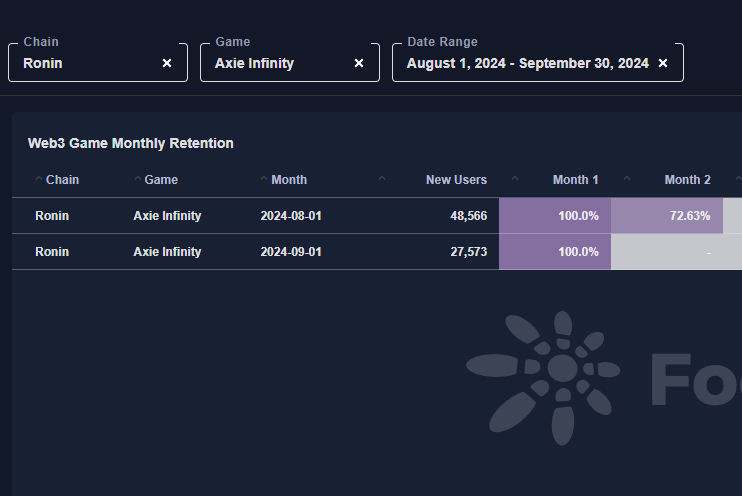 Axie Infinity and the data in September📊

• DAA: 89,961, +8.58%
• MAA: 168,085, +1.72%
• Transactions: 3,759,552, +1.16%
• New Wallets: 27,573
• BB: 107.4K, +6.46%
• PBB: 38K, +2.03%
• Retention: 72.63%

Any projects from the previous cycle that grew like <a href="/AxieInfinity/">Axie Infinity</a>?