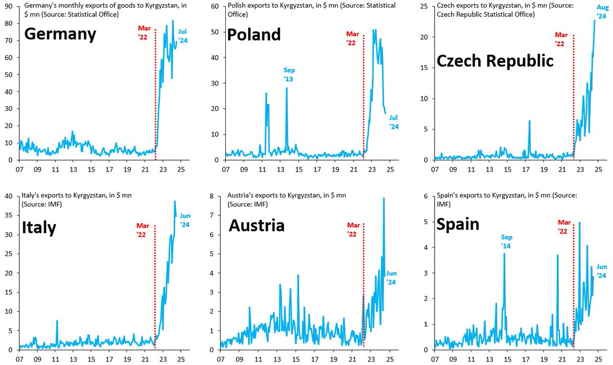 Europe's behavior since Russia invaded Ukraine is morally reprehensible. When I post these charts, it's clear that the citizens of Europe don't want this. They want moral leadership. They want politicians who do the right thing. Europe needs a deep and profound overhaul...