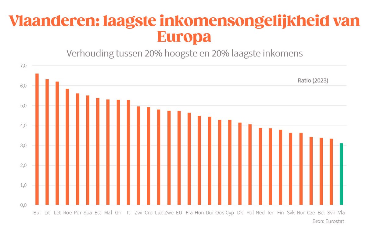 Jos D'Haese over de 'schrijnende en toenemende ongelijkheid' in <a href="/demorgen/">De Morgen</a> demorgen.be/ts-b3b9838b/ 
Ter info: Vlaanderen heeft de laagste ongelijkheid van Europa, en die neemt al jaren af...