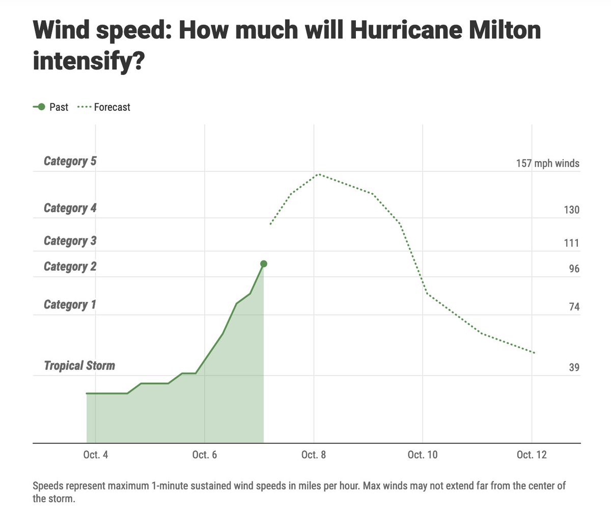 Milton just became a Category 4 hurricane. It was still a tropical storm until yesterday afternoon. tampabay.com/hurricane/2024…