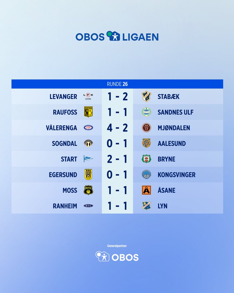 Rundens lag i <a href="/obosligaen/">OBOS-ligaen</a> for runde 26.

Vålerenga sikret opprykket til Eliteserien med seier over Mjøndalen, mens Bryne ser ut til å ha god kontroll på andreplassen til tross for tap borte mot Start.

Nå venter en pause på to uker før runde 27 spilles mandag 21. oktober.