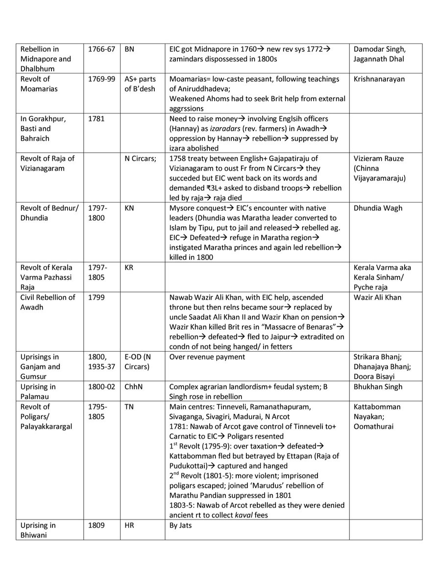 UPSCLifepedia's tweet photo. If you have read Spectrum more than 3 times, these notes are for you.

This is a short and crisp document in 64 pages. 

Get the PDF from my Telegram (Link in Bio). 

Very useful during your revision.🔖 https://t.co/iH26V3ffyG