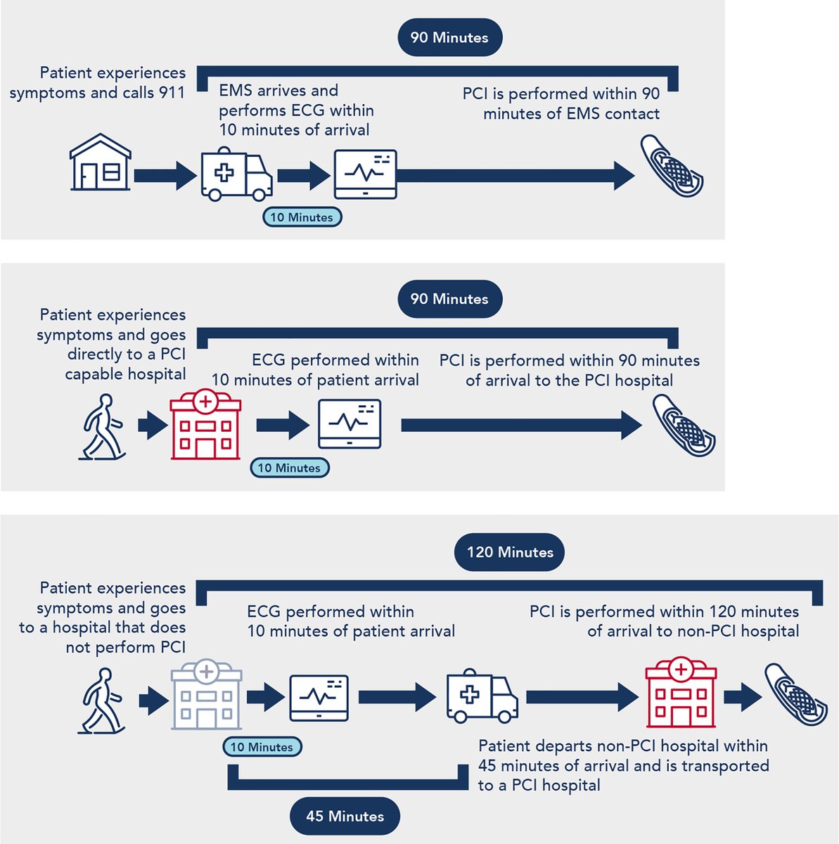 🆕📢<a href="/SCAI/">SCAI</a> Expert Consensus Statement: Management of Patients w #STEMI Referred for Primary #PCI 📚

💡best practices for managing STEMI pts: cath lab management, technical procedures, special cases, anatomical subsets, &amp; nonatherosclerotic causes.
💡algorithm for proper arterial