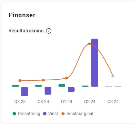 AktiePionjaren's tweet photo. Is a substantial dividend from #SpectrumOne on the horizon?
The Q2 2024 results provide a glimpse of where we're headed. The pre-tax profit for the period was 93.9 million SEK, with earnings per share (EPS) at 0.25 SEK. There have been two historical dividends from #Eniro initiated by Hosni and Fredric, so dividends are no stranger to the management and board of SpectrumOne.
Furthermore, SpectrumOne continues to accumulate shares in #Observit, and there’s a clear growing interest in the company, notably from hidden stakeholders behind Avanza Pension, which now owns over 20% and increases its stake every quarter. Is an acquisition underway in 2024? This could lead to significant gains for SpectrumOne, with a bid of 0.45 SEK potentially providing 52 million SEK—translating to an additional approximately 14 öre in earnings per share.
Then there’s QBIM, which I believe is looking to divest a portion ahead of its IPO, say 10-15%, to establish its valuation. This could potentially lead to an inflow of 10-15 million SEK for 10-15% and a valuation set att 100 MSEK.
Finally, we have the flagship product PRISM from #CloudExplorer. Could there be a listing on the horizon? Is 10-20% of CloudExplorer being sold to a major IT company like Tieto? Valuations could range from 150 million SEK to 300 million SEK.
It's an incredibly exciting time to be a shareholder in SpectrumOne. I speculate that SpectrumOne will divest part of its stakes in Observit, CloudExplorer, or QBIM, paving the way for a substantial dividend in 2025!
#finanstwitter #pratapengar