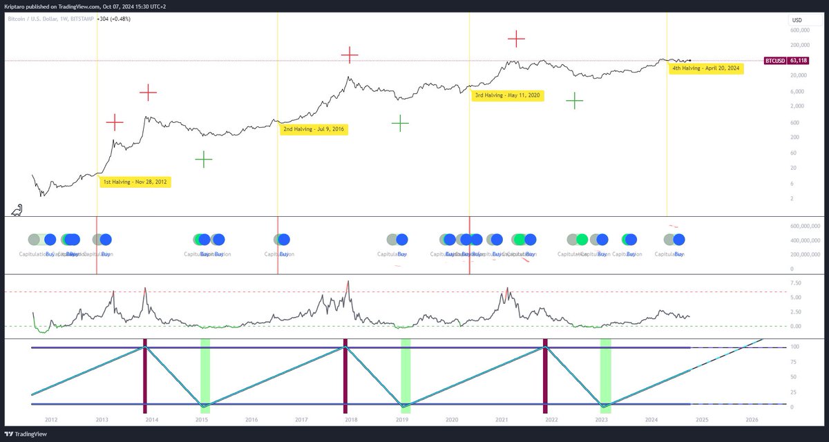 kriptaro's tweet photo. In my eyes the best and simplest #bitcoin macro buy and sell guide for beginners. 
I am going to post regular updates about the price development and signals.

Check out my #BTCUSD analysis on @TradingView: https://t.co/7GzcUsb0D2 https://t.co/IBBHInQYGJ