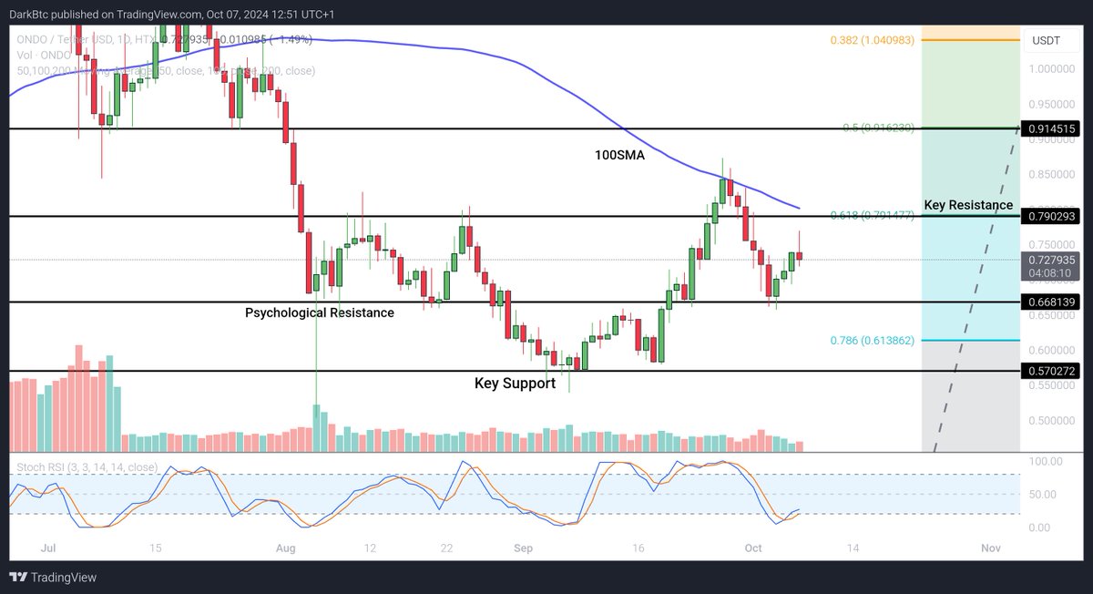 $ONDO | $USDT | <a href="/OndoFinance/">Ondo Finance</a> | 1D Update

Take a look at this perfect bounce off the psychological support, coupled with rising buy orders 👀.

For those doubting the significance of psychological levels, this move proves their relevance. Whether you call them micro or macro