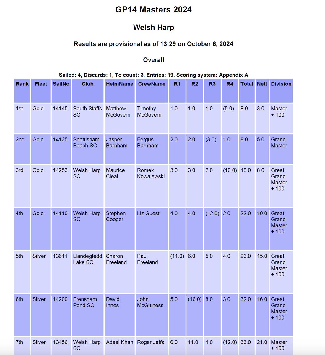 GP14 Association tweet media