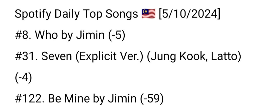 "Who" daripada #Jimin turun ke tempat ke-8 dengan strim harian sebanyak 60,267 (-11,830 ⬇️🚨).

Semua lagu <a href="/bts_bighit/">BTS_official</a> yang berada di dalam carta mengalami tren menurun.

Ayuh tingkatkan kadar strim harian kita untuk kekalkan lagu di dalam carta~🎧
bit.ly/3GsKR5a