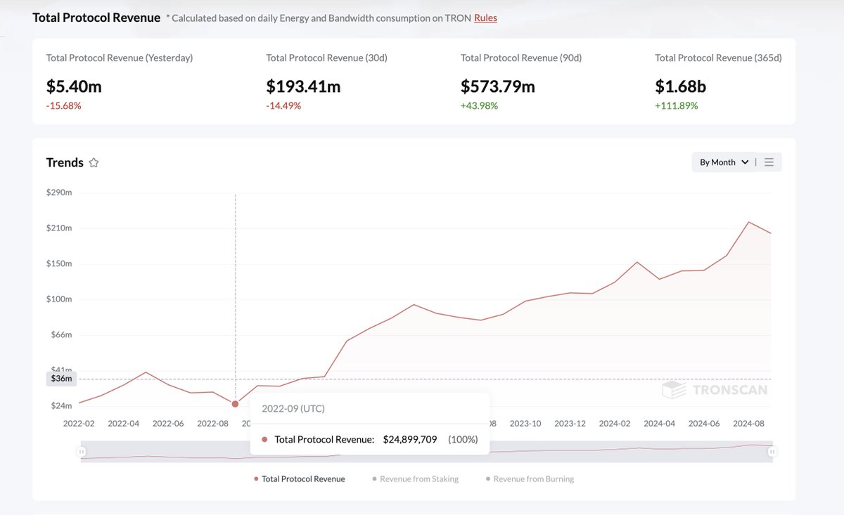 Since September 2022, Tron protocol revenue has increased nearly 1000% over two years, rising from 24 million to 220 million! 🤯