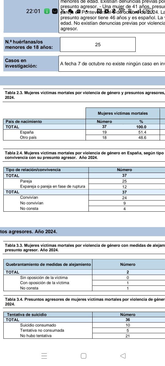 Invisiblewings8's tweet photo. @jjyelamo Aprende a leer mentiroso. Sobre el tema de xPlica, según datos del Ministerio de Igualdad, en 2024 asesinatos por españoles, 18 por inmigrantes. El invitado habló de ASESINATOS, no de delitos, luego el mentiroso eres tu https://t.co/jKbTroIAFD