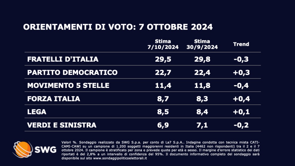 Sondaggio SWG (7 ottobre 2024)