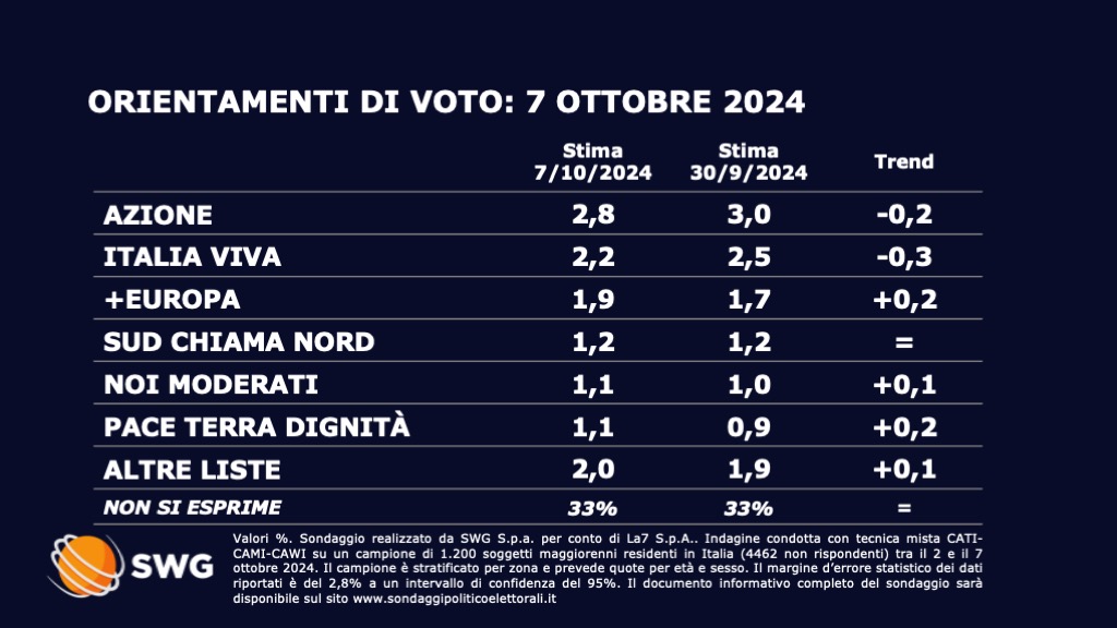 Sondaggio SWG (7 ottobre 2024)