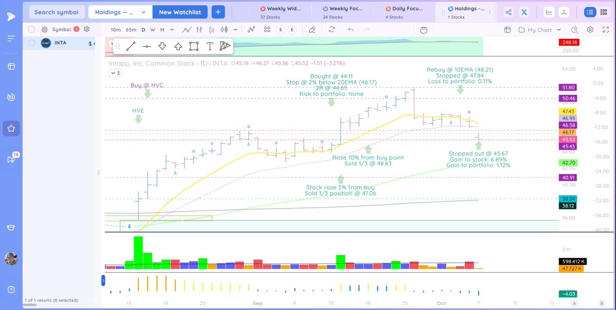 James_Weyer_'s tweet image. $INTA Stopped out under 20EMA. Gain to stock: 6.89%. Gain to portfolio: 1.12%. #Intapp