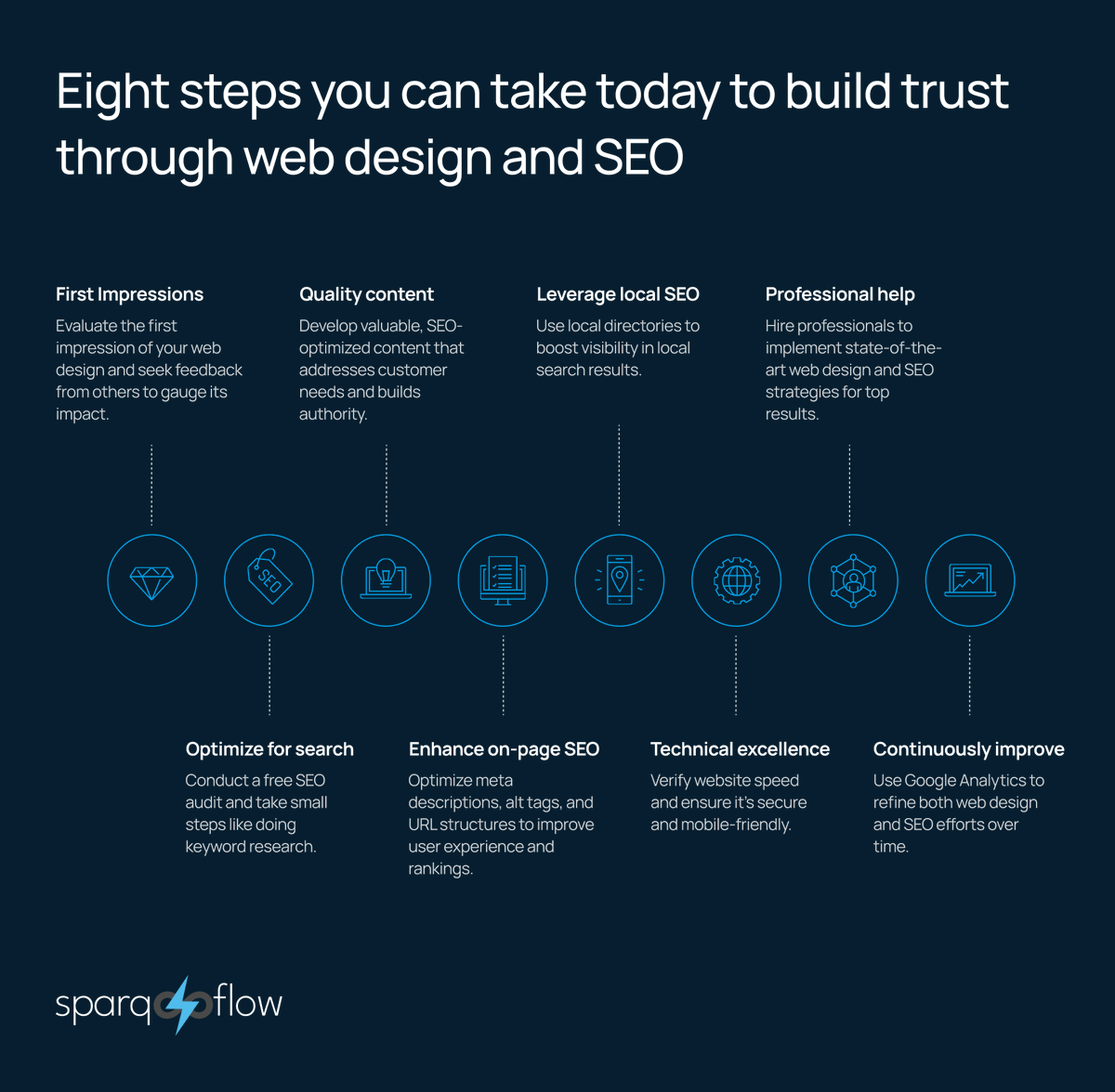 Trust is vital for digital success, yet many brands overlook how web design and SEO can impact it. At Sparqflow, we help brands channel trust and loyalty through 8 transformative strategies. How are you fostering #customerloyalty? #digitalmarketing #webdesign #seo
