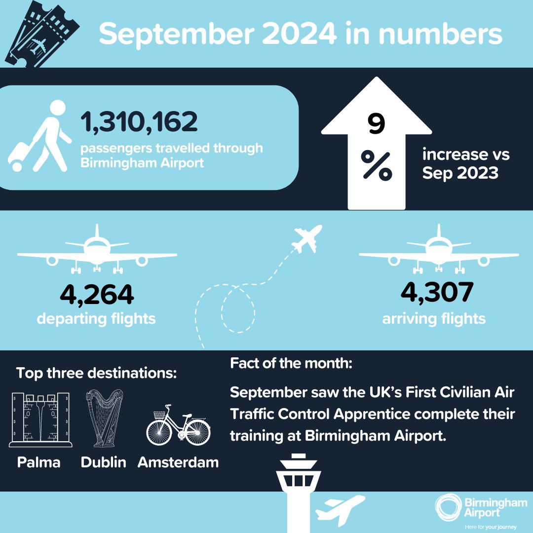 September 2024 in numbers... ✈️