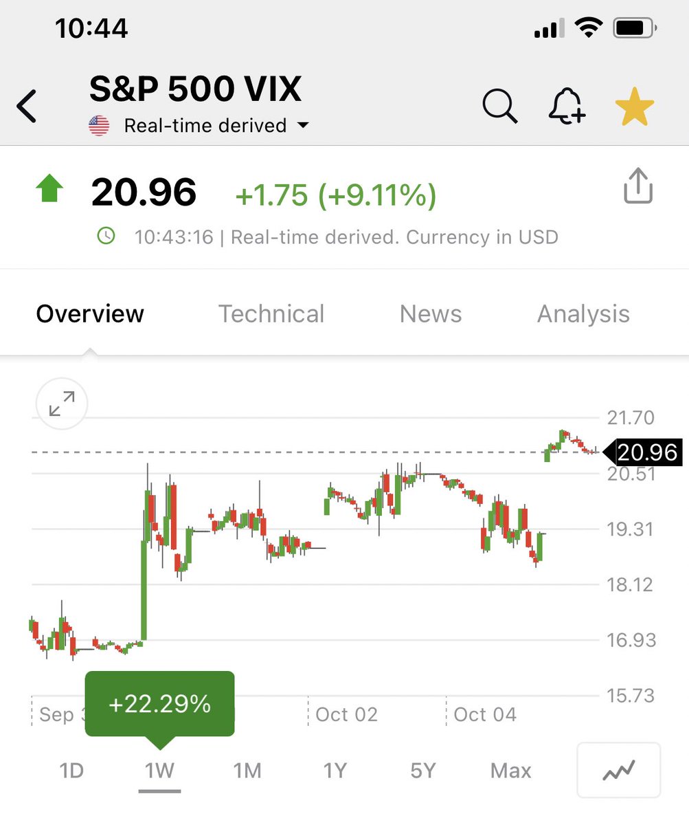 pattie_jabbaz's tweet photo. Así está el #VIX subiendo ahora en rueda normal en Wall Street. Se los muestro porq hay quienes lo tienen frenado mostrando el cierre del Viernes, como hace en estos momentos #stockstracker https://t.co/wrbYQJ9LmL